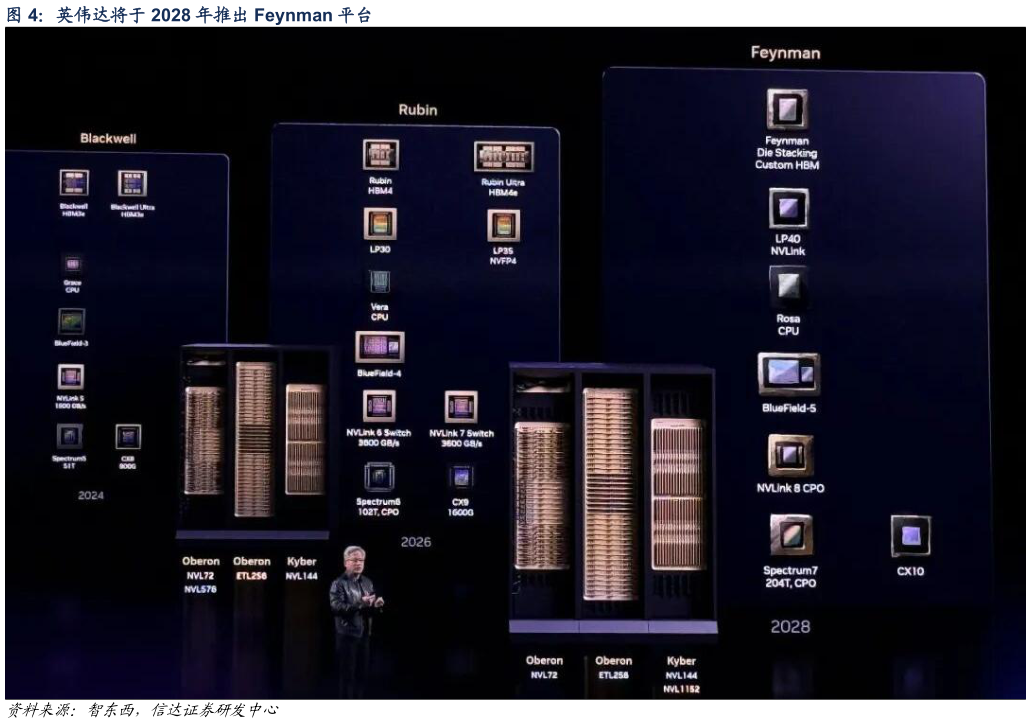 想问下各位网友英伟达将于 2028 年推出 Feynman 平台