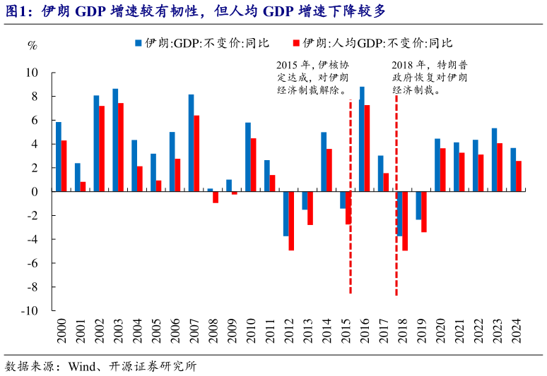 想问下各位网友伊朗 GDP 增速较有韧性，但人均 GDP 增速下降较多