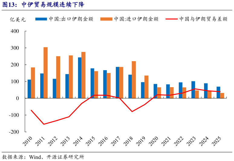 咨询下各位中伊贸易规模连续下降