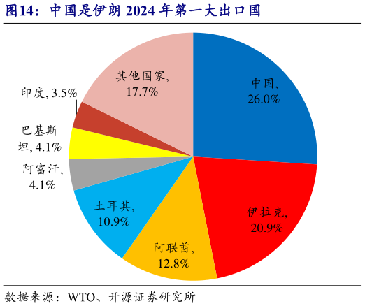 如何了解中国是伊朗 2024 年第一大出口国