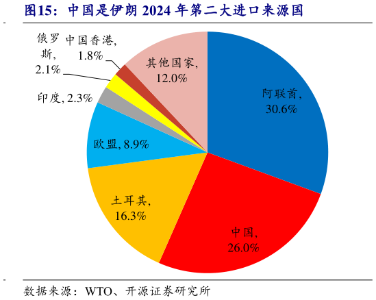 谁知道中国是伊朗 2024 年第二大进口来源国