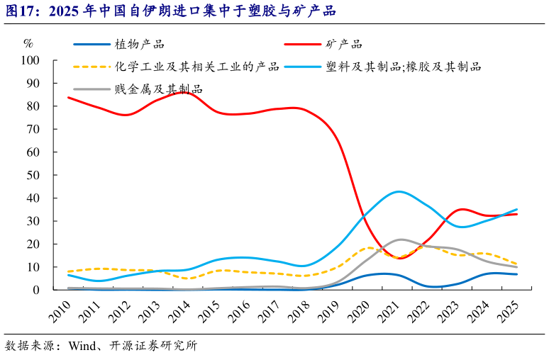 谁知道2025 年中国自伊朗进口集中于塑胶与矿产品