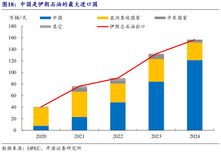如何了解中国是伊朗石油的最大进口国
