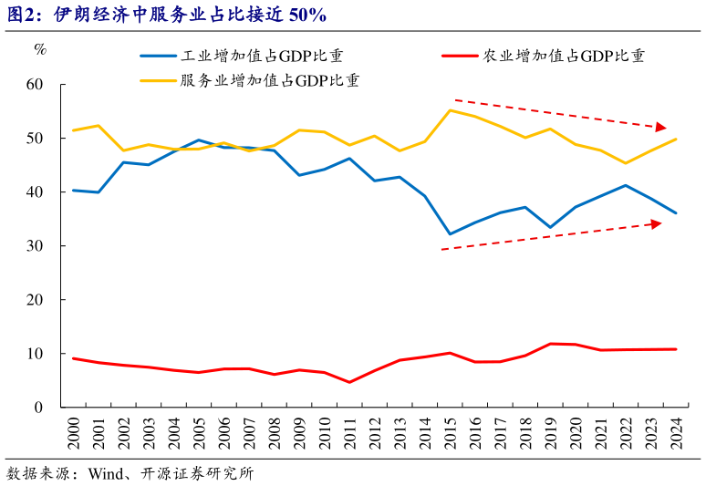 谁能回答伊朗经济中服务业占比接近 50%