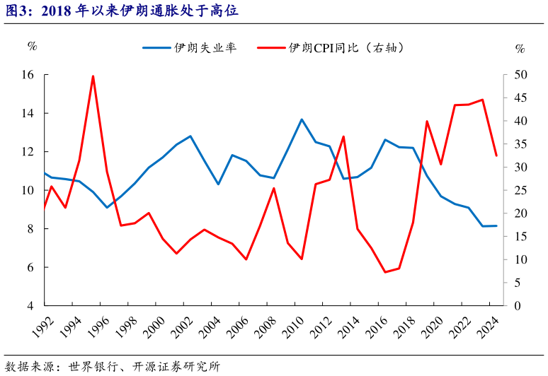 请问一下2018 年以来伊朗通胀处于高位