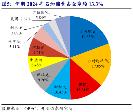 如何了解伊朗 2024 年石油储量占全球约 13.3%