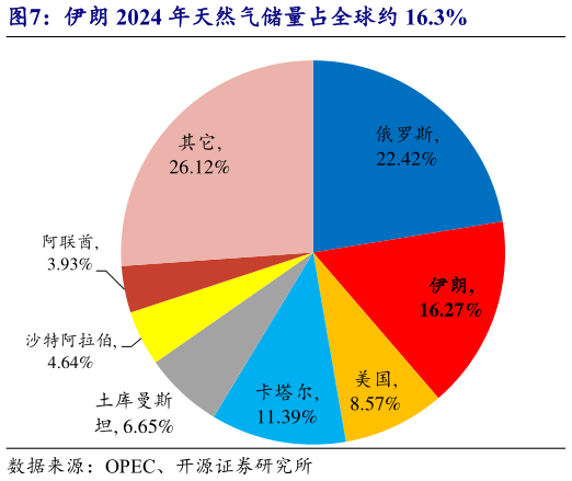 各位网友请教一下伊朗 2024 年天然气储量占全球约 16.3%
