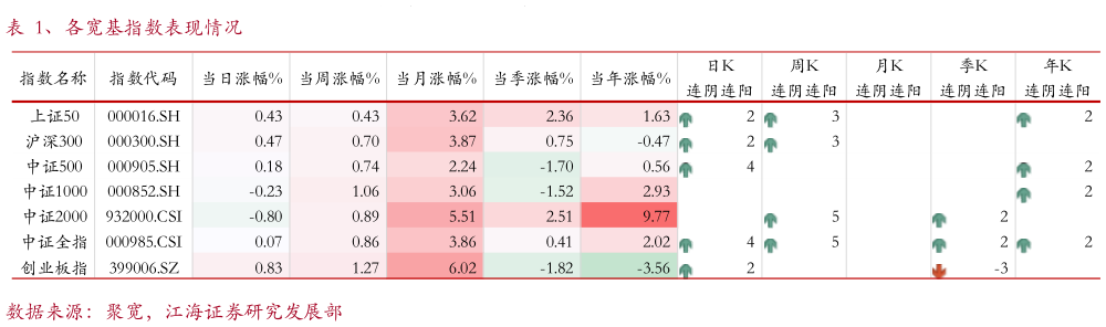 谁知道、各宽基指数表现情况