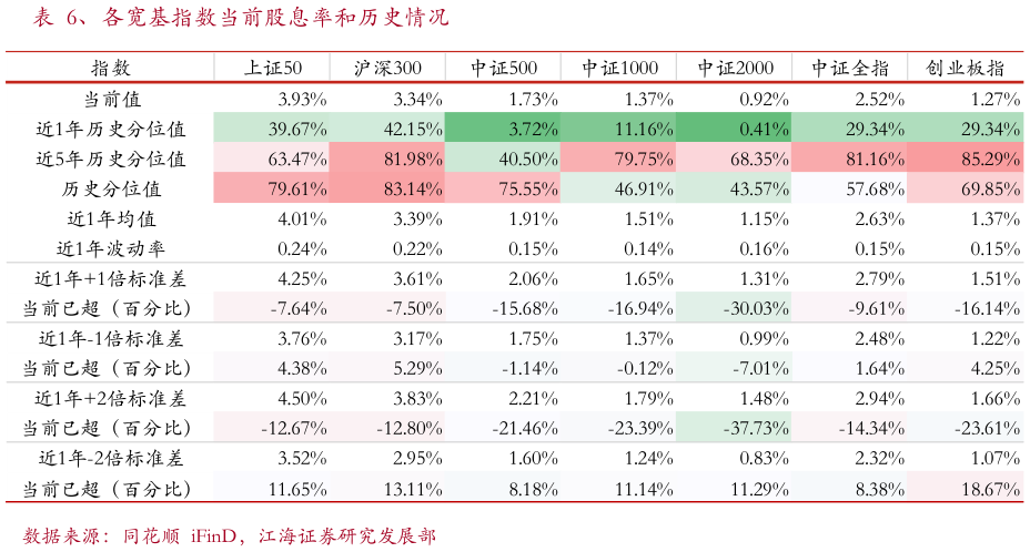 你知道、各宽基指数当前股息率和历史情况