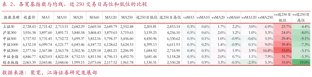 我想了解一下、各宽基指数与均线、近 250 交易日高位和低位的比较