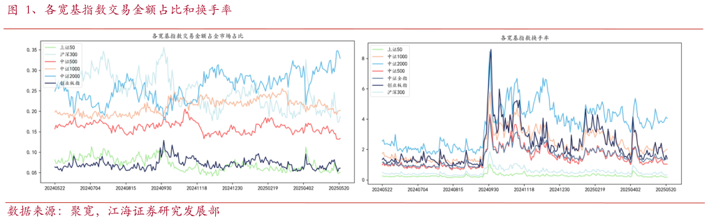 如何才能、各宽基指数交易金额占比和换手率