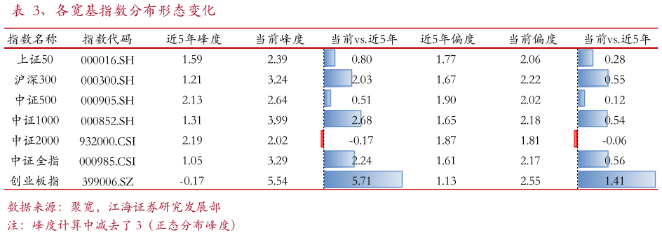 咨询下各位、各宽基指数分布形态变化