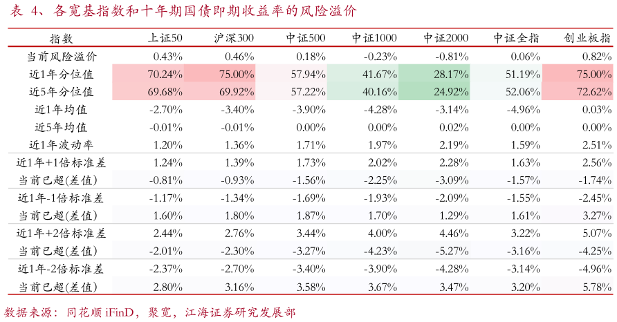 我想了解一下、各宽基指数和十年期国债即期收益率的风险溢价