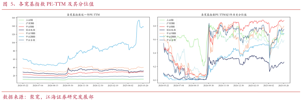 谁能回答、各宽基指数 PE-TTM 及其分位值