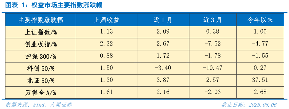 我想了解一下权益市场主要指数涨跌幅?