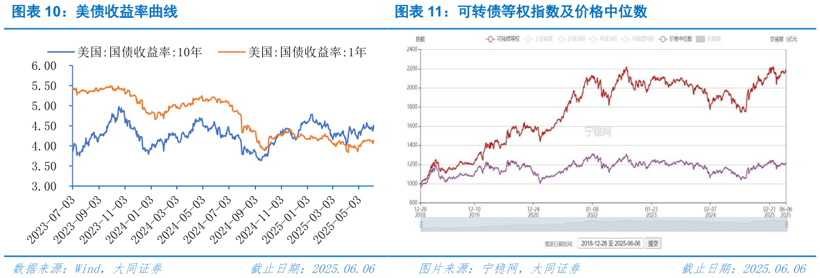 如何解释美债收益率曲线可转债等权指数及价格中位数?