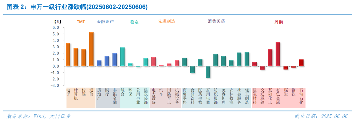如何了解申万一级行业涨跌幅20250602-20250606?