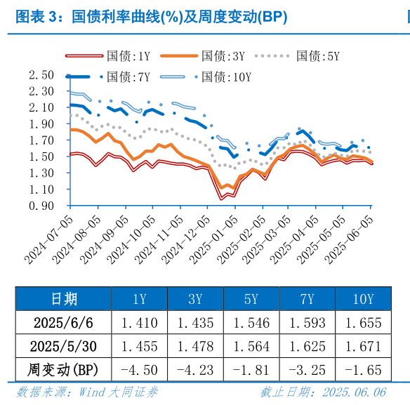 想关注一下国债利率曲线%及周度变动BP?