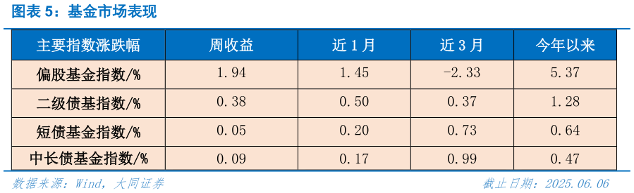 各位网友请教一下基金市场表现?