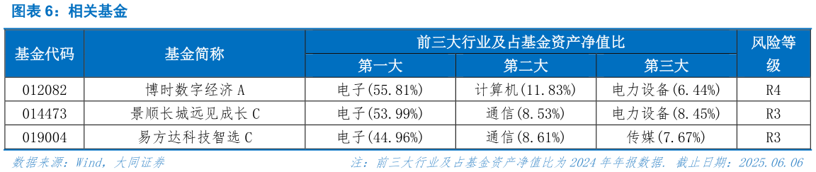 如何了解相关基金?