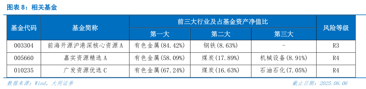 你知道相关基金?