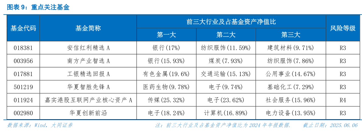 如何才能重点关注基金?
