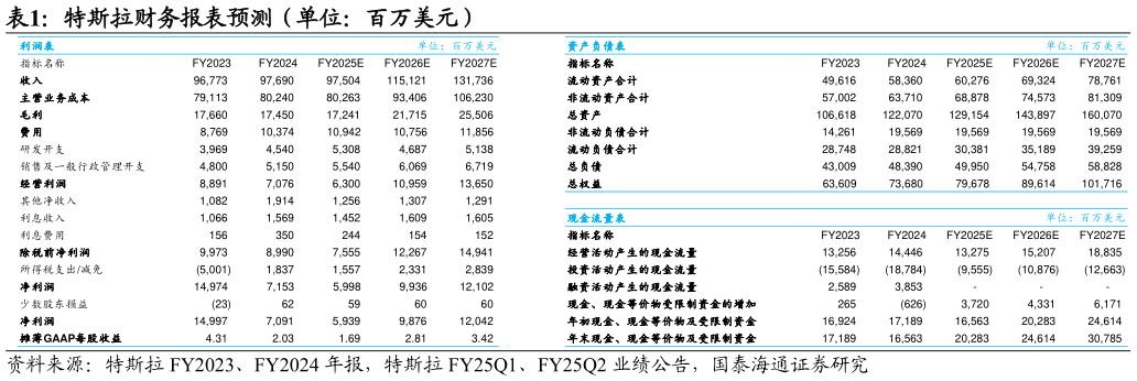 谁知道特斯拉财务报表预测（单位：百万美元）