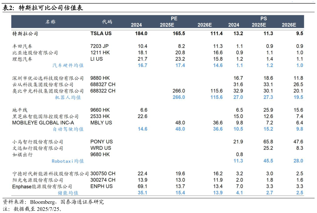 一起讨论下特斯拉可比公司估值表
