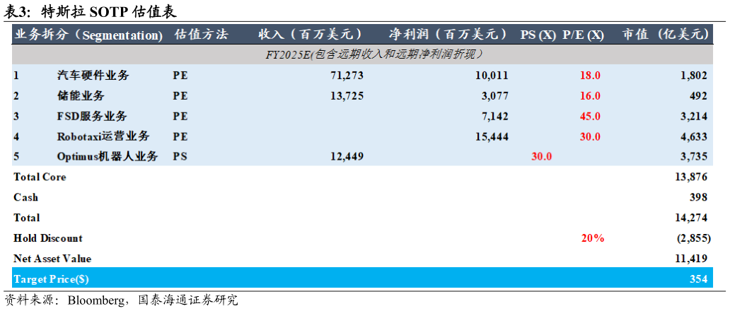 请问一下特斯拉 SOTP 估值表