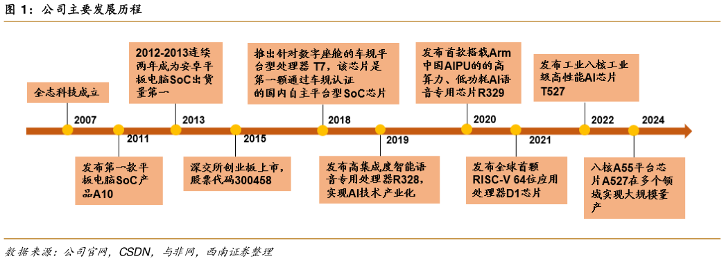 如何了解公司主要发展历程