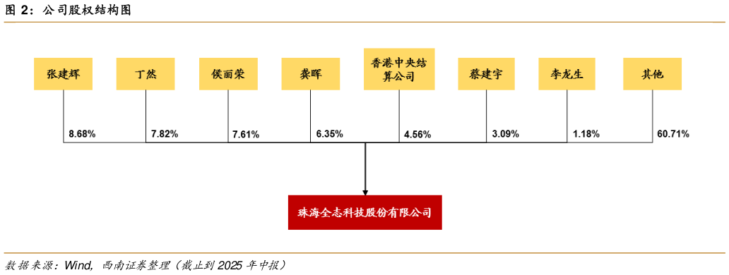 一起讨论下公司股权结构图