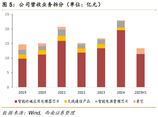 如何看待公司营收业务拆分（单位：亿元）