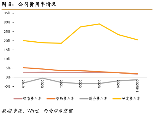 如何了解公司费用率情况