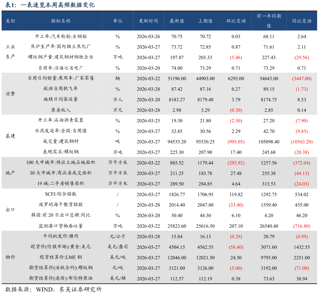 想关注一下一表速览本周高频数据变化