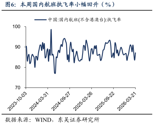 如何看待本周国内航班执飞率小幅回升（%）