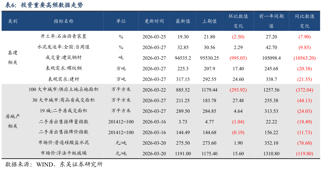 咨询下各位投资重要高频数据走势