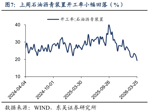 我想了解一下上周石油沥青装置开工率小幅回落（%）