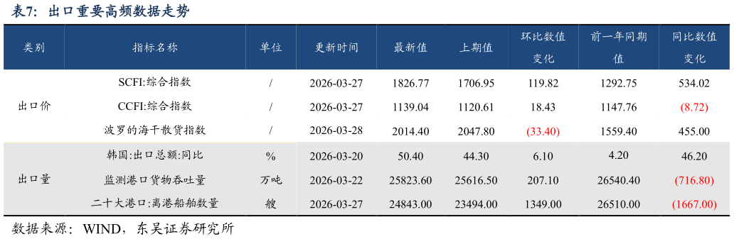 咨询大家出口重要高频数据走势