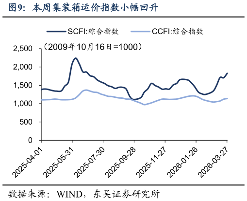 我想了解一下本周集装箱运价指数小幅回升