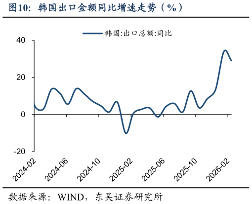 一起讨论下韩国出口金额同比增速走势（%）