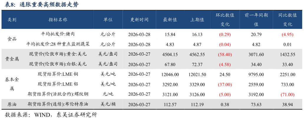 你知道通胀重要高频数据走势