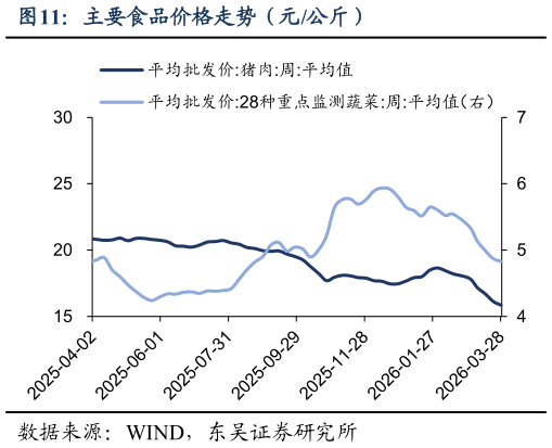 如何才能主要食品价格走势（元公斤）