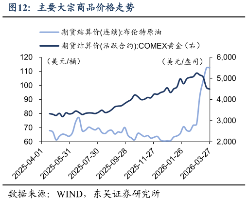 我想了解一下主要大宗商品价格走势