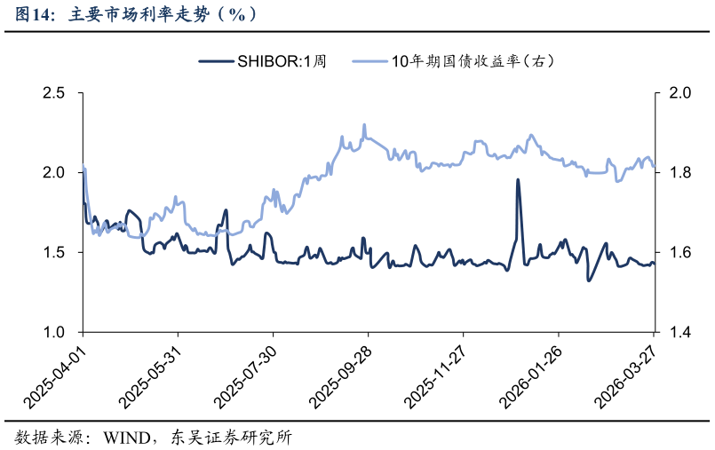 如何了解主要市场利率走势（%）