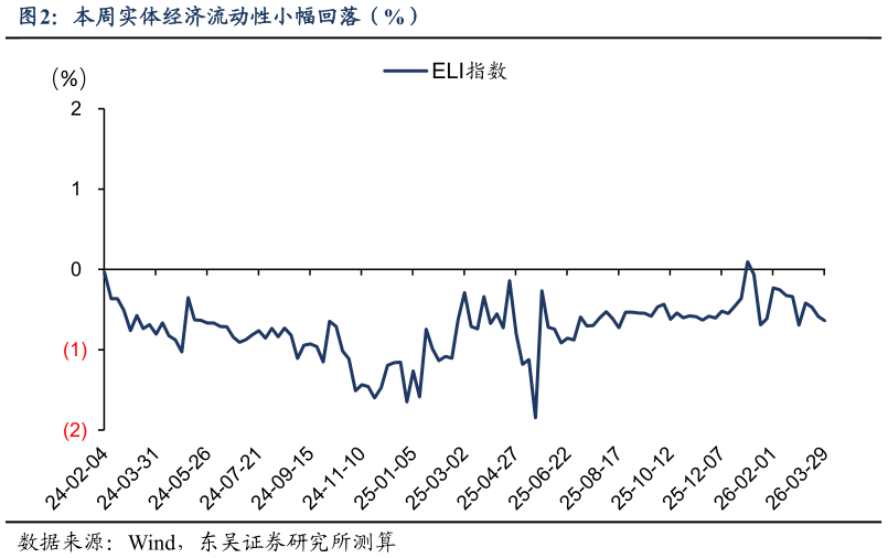 如何解释本周实体经济流动性小幅回落（%）