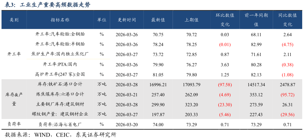 如何了解工业生产重要高频数据走势