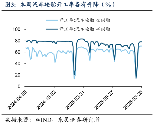 你知道本周汽车轮胎开工率各有升降（%）