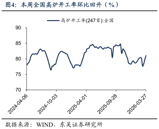 如何解释本周全国高炉开工率环比回升（%）