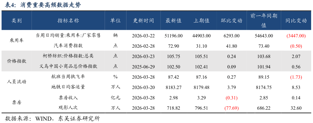 如何了解消费重要高频数据走势