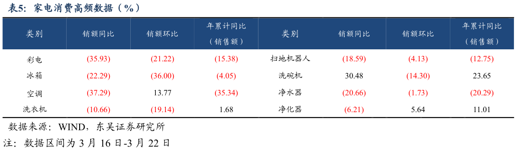 你知道家电消费高频数据（%）